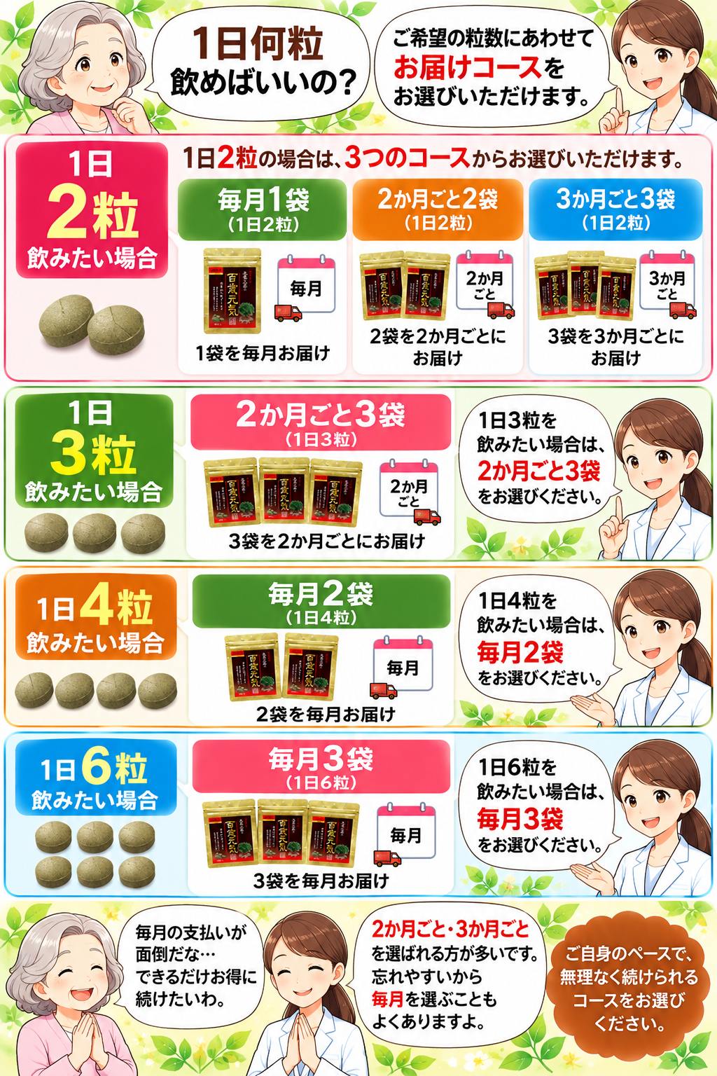 百歳元気 日本山人参ゴールドの1日2粒・3粒・4粒・6粒に合わせたお届けコースを漫画でご案内